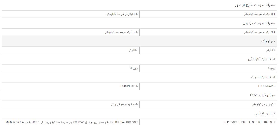مقایسه خودرو تویوتا RAV۴ و تویوتا پرادو VX چهار در
