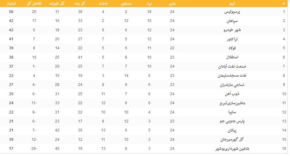 جدول لیگ برتر فوتبال در هفته تساوی‌ها