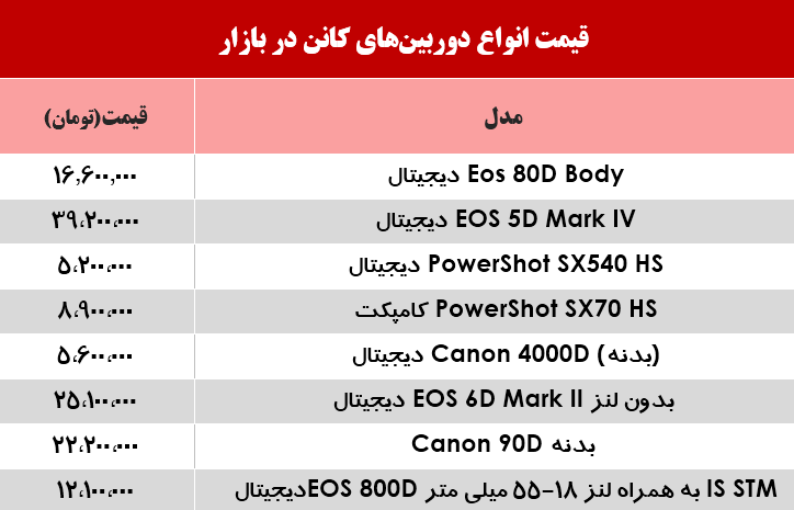 قیمت دوربین‌های‌ عکاسی کانن در بازار