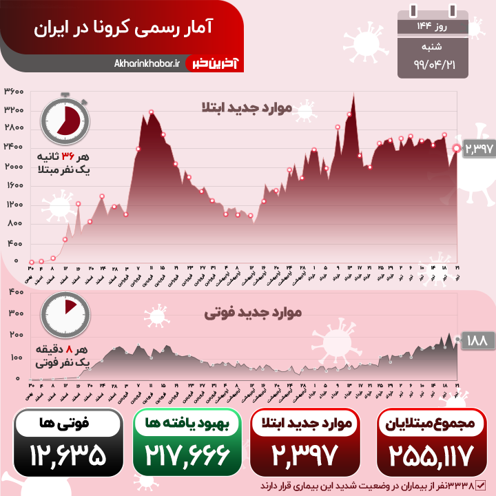 کرونا جان 188 هموطن دیگر را گرفت؛ 15 استان در وضعیت قرمز و هشدار