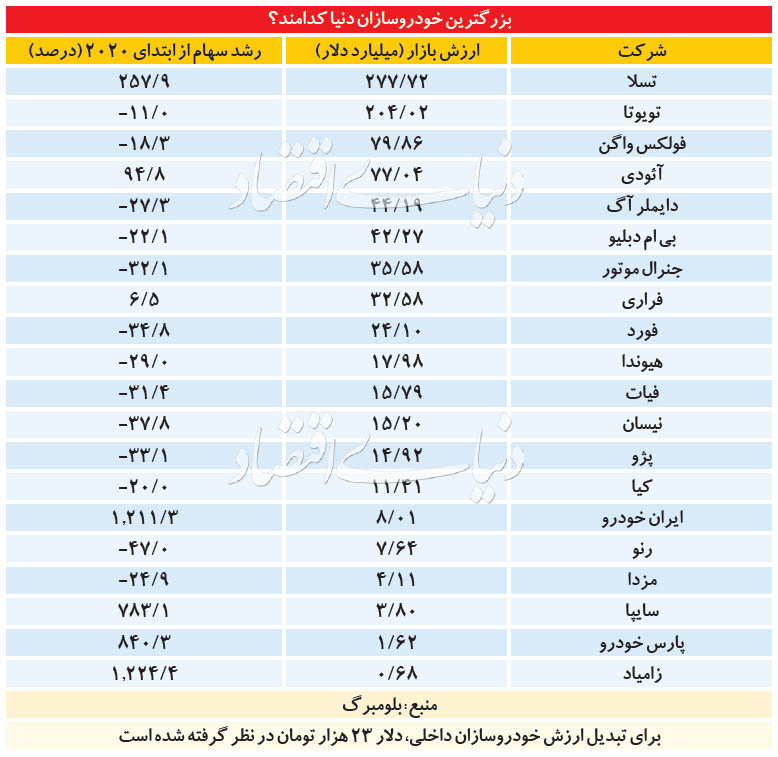 بزرگترین خودروسازان دنیا کدامند؟    