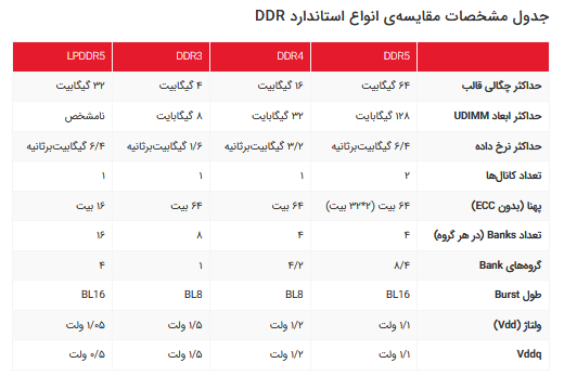 مشخصات حافظههای DDR5 منتشر شد