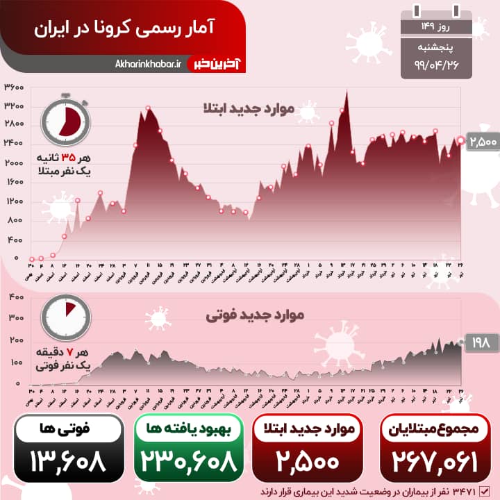 هشدار قرمز درباره کرونا