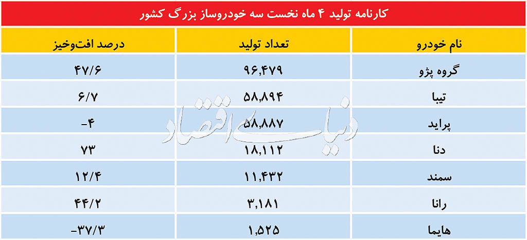 ثبات نسبی تولید خودرو