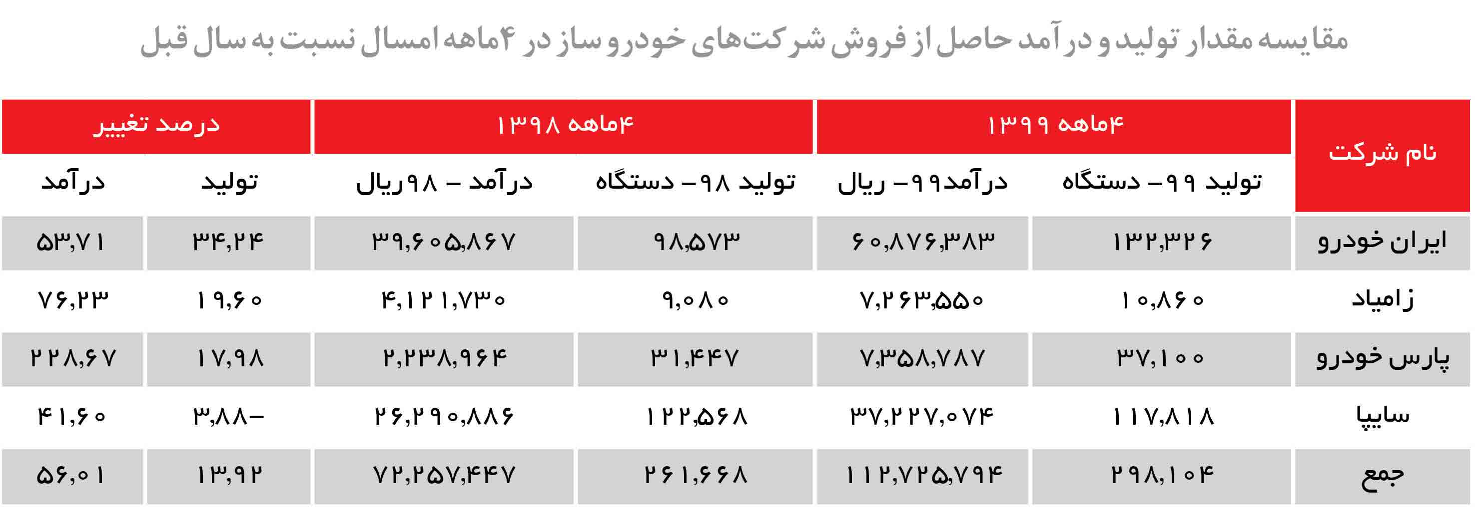 رشد 56درصدی درآمد خودروسازان