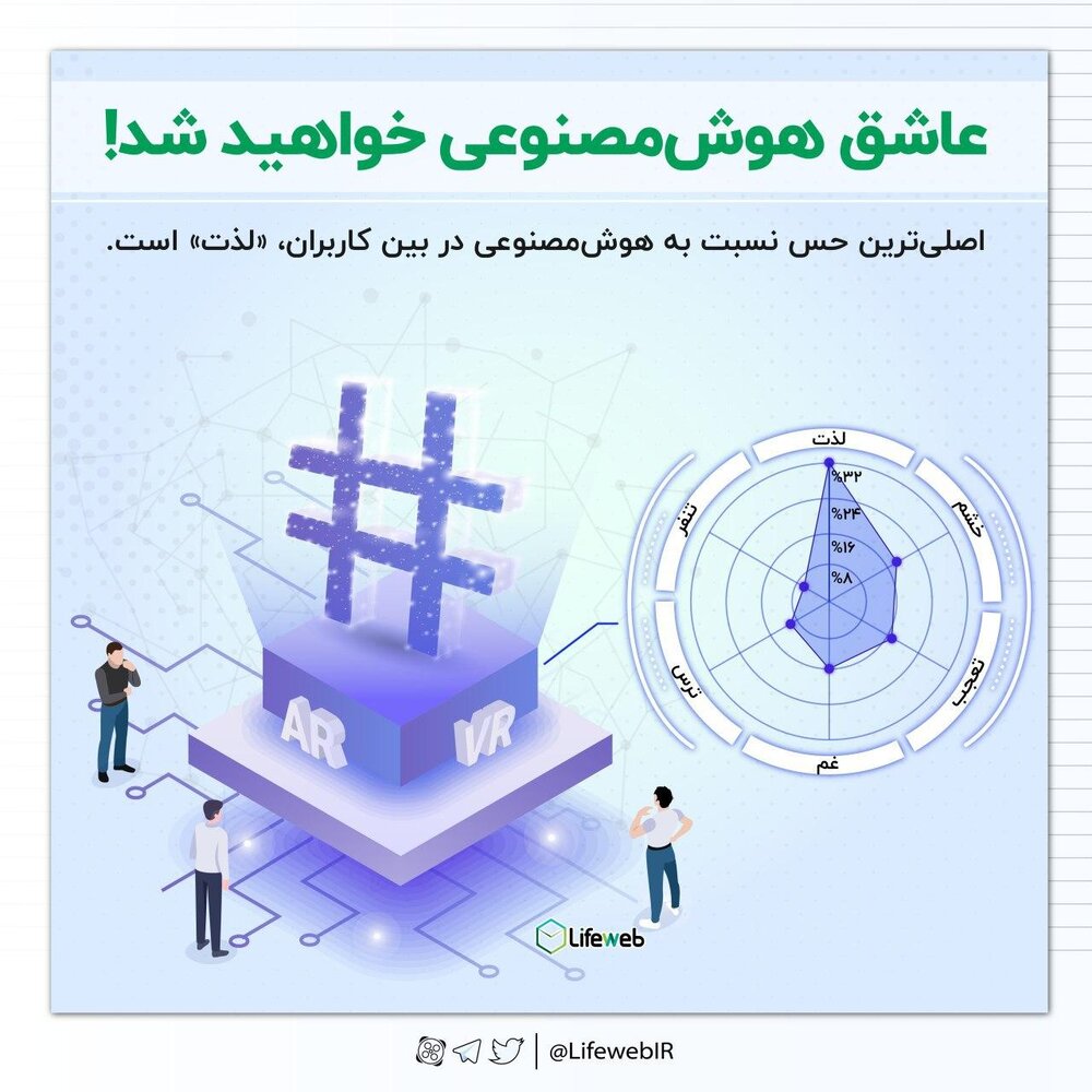 «هوش مصنوعی» ترند محبوب شبکه های اجتماعی شد