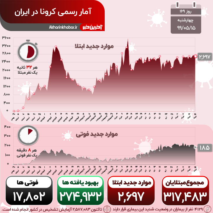 شناسایی 2700 مبتلا به کرونا در 24 ساعت گذشته؛ 26 استان همچنان در وضعیت قرمز و هشدار