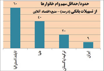 سهم پایین خانوارهای ایرانی از تسهیلات بانکی