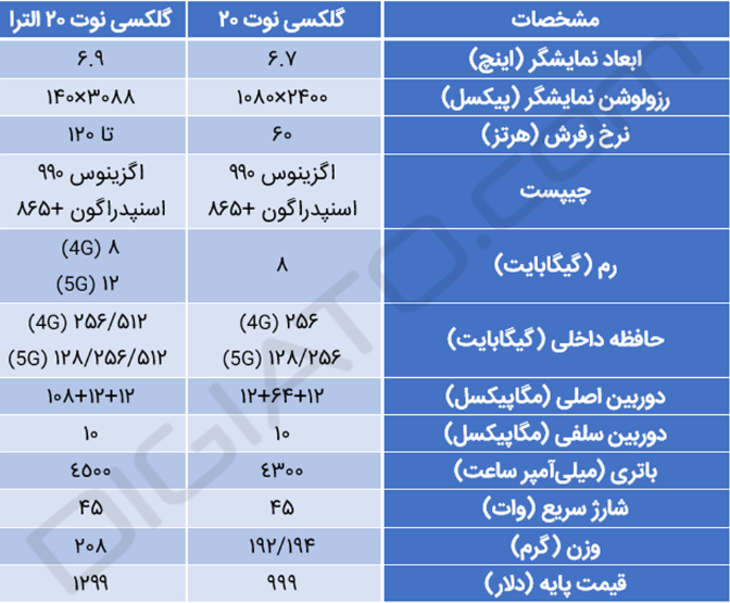 مقایسه سامسونگ گلکسی نوت ۲۰ با نسخه اولترا