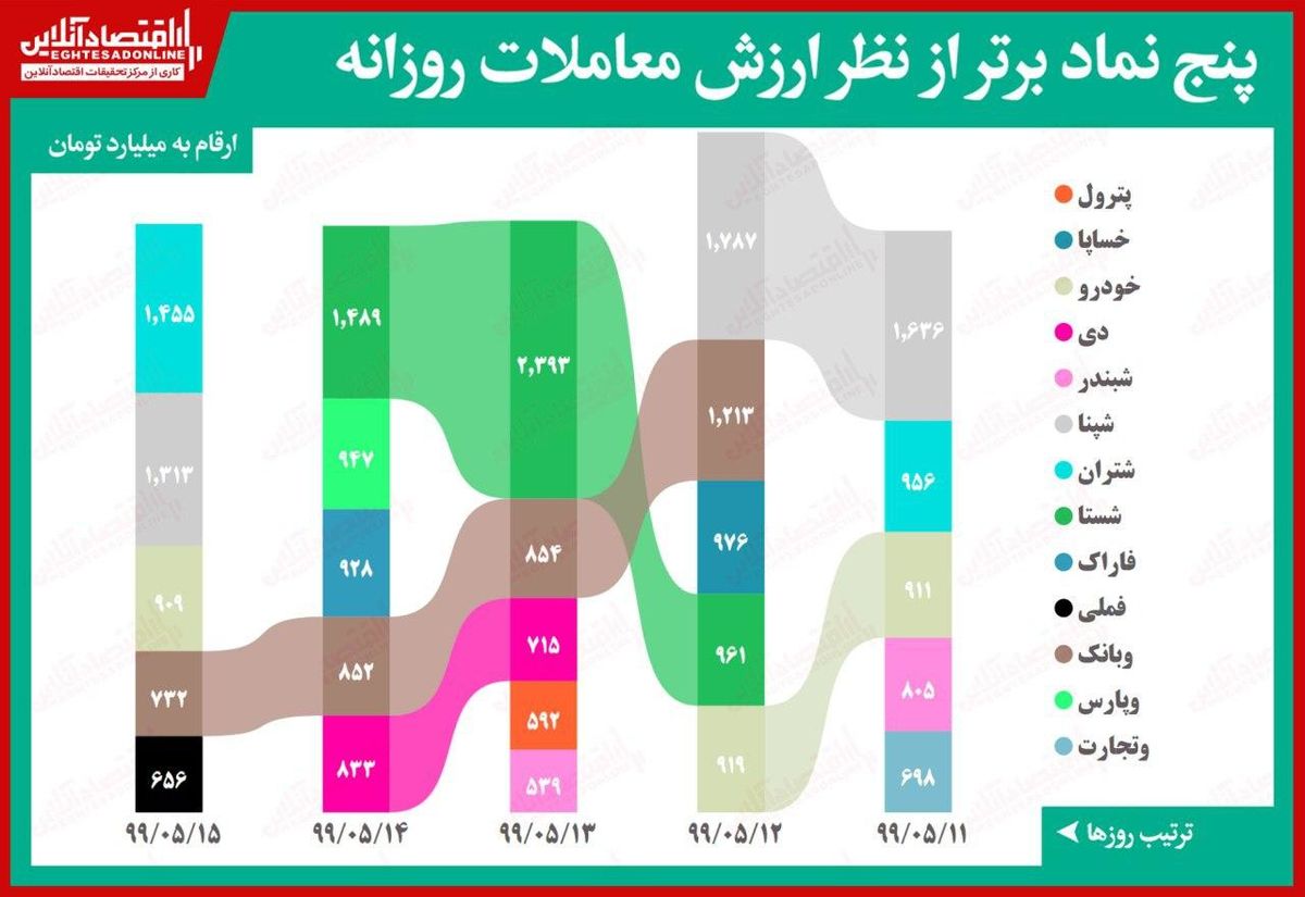 پُرمعاملهترین سهمهای بورس را بشناسید!