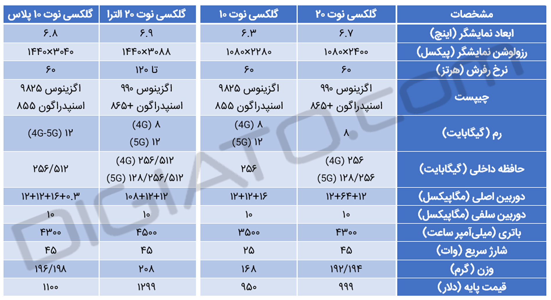 مقایسه سامسونگ گلکسی نوت ۲۰ با نسل قبلی