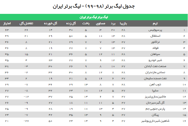 جدول لیگ برتر فوتبال ایران پس از پایان دیدار امشب پرسپولیس - ذوب آهن