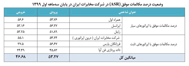 ثبت ۴.۵ میلیون دقیقه ترافیک خروجی بینالملل