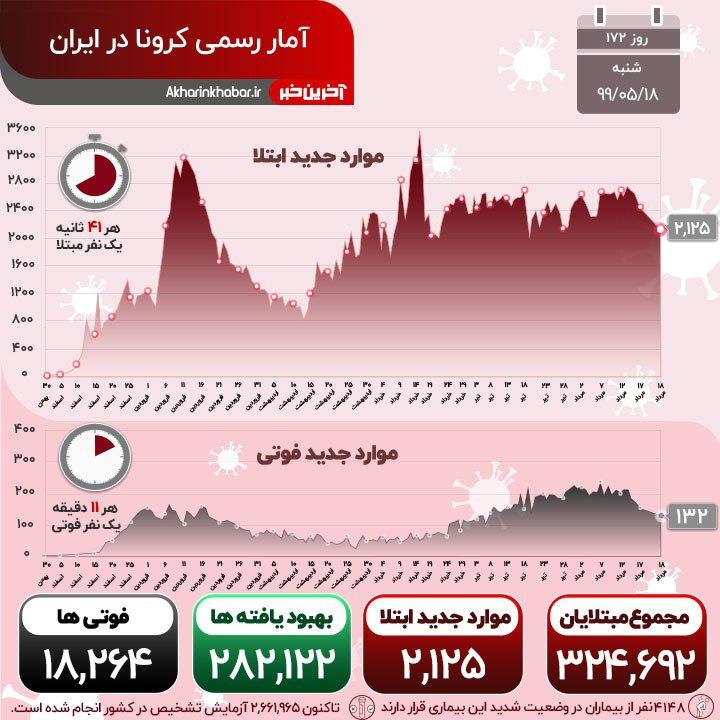 آمار مبتلایان و فوتیهای کرونا روند نزولی گرفت