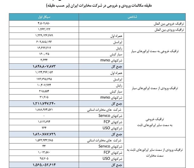 ثبت ۴.۵ میلیون دقیقه ترافیک خروجی بینالملل
