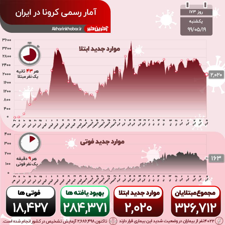 شناسایی 2020 مبتلا به کرونا طی 24 ساعت گذشته؛ 163 هموطن دیگر جان باختند