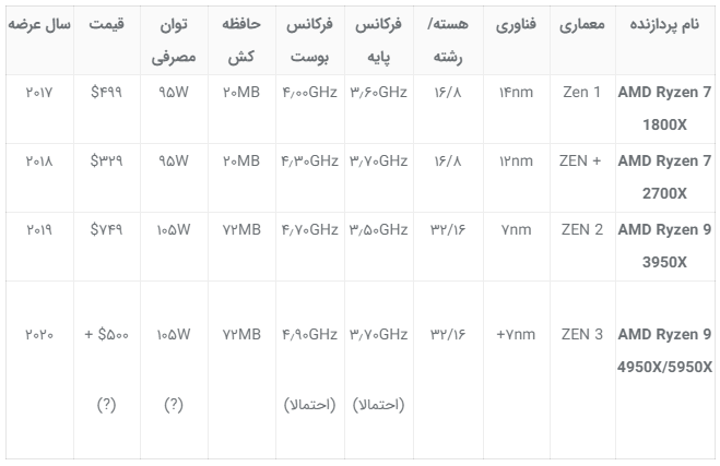 اطلاعات جدید درباره پردازنده ۱۶ هسته‌ای Ryzen 9 4950X منتشر شد