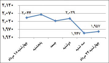 تلاطم کرونایی در بازار طلا