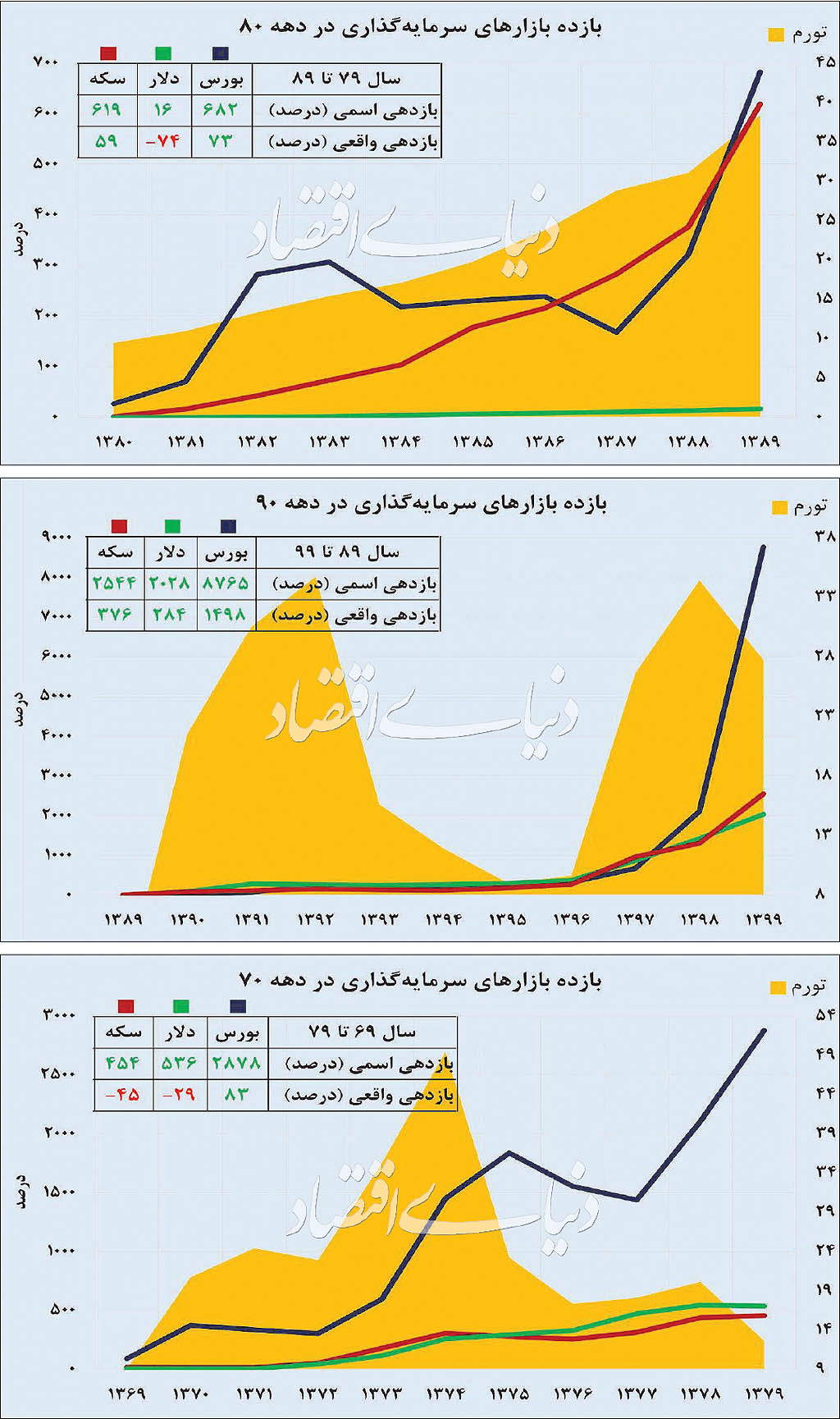 رفتار ۳۰ ساله تورم و بازارها
