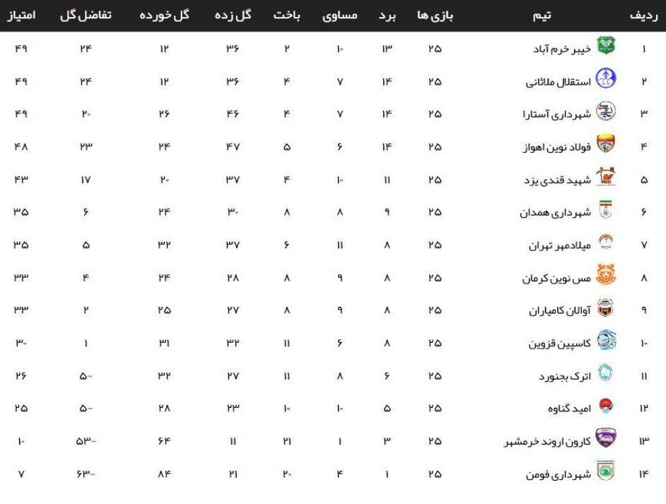 دوپینگ انضباطی رقبا علیه خیبر خرم آباد!
