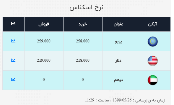 دلار اندکی ارزان شد