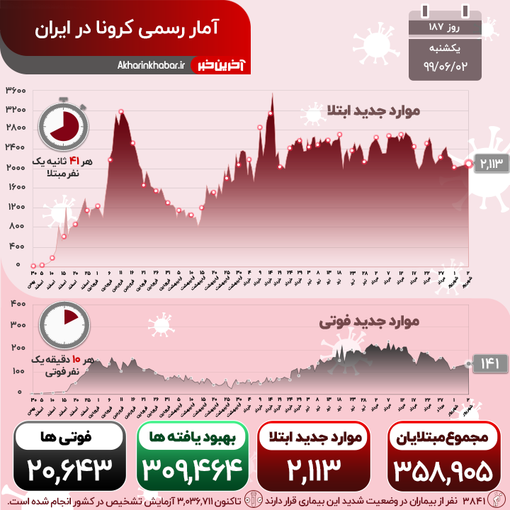 کرونا در ایران همچنان قربانی میگیرد؛ فوت 141 هموطن طی 24 ساعت گذشته