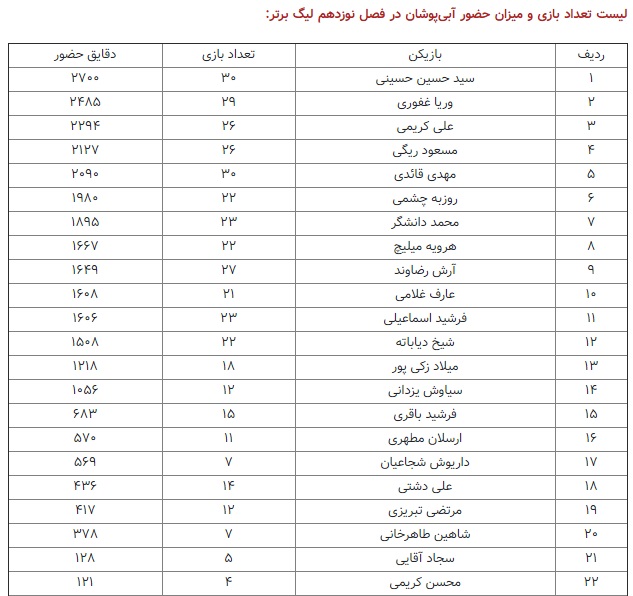 ۳۱ بازیکن استقلال در لیگ/ از حسینی صد درصدی تا بازیکن یک دقیقهای