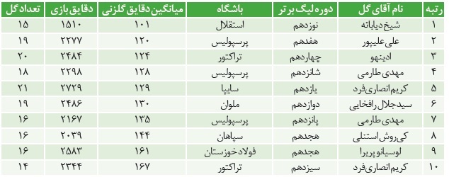 روایتی متفاوت از آقای گلی شیخ دیاباته؛ بهترین گلزن دهه ۹۰