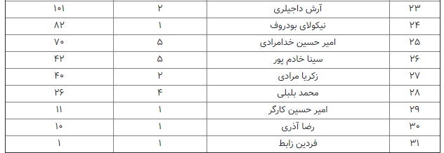 ۳۱ بازیکن استقلال در لیگ/ از حسینی صد درصدی تا بازیکن یک دقیقهای