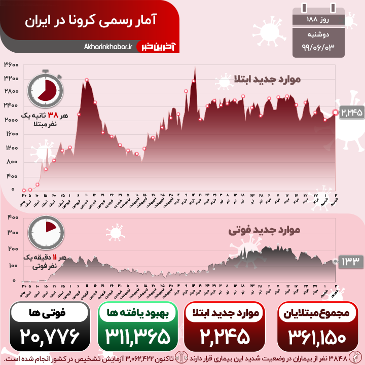 ابتلای 2245 هموطن دیگر به کرونا طی 24 ساعت گذشته؛ 133 نفر جان باختند