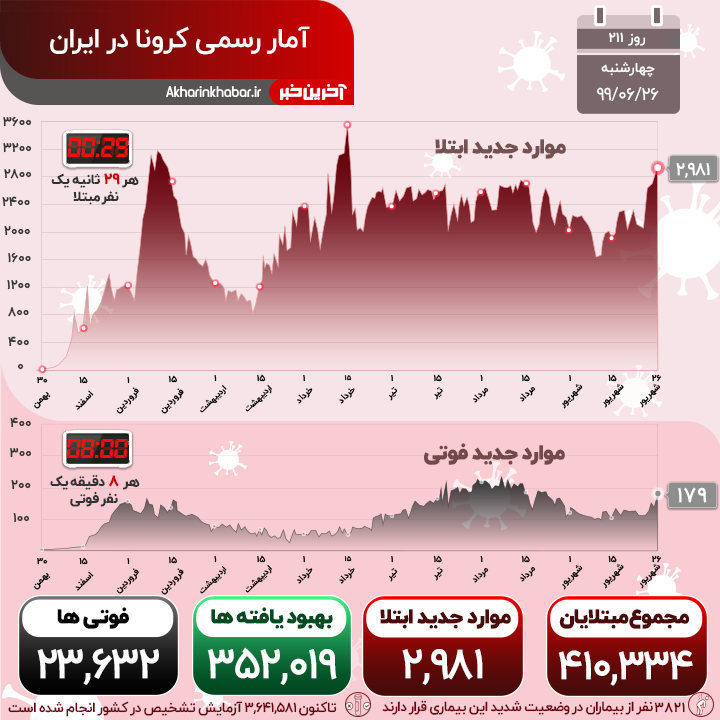 اینفوگرافیک/ جدیدترین وضعیت استان های درگیر با کرونا
