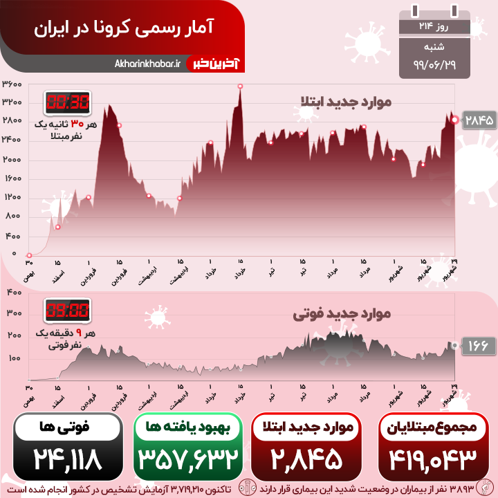مجموع قربانیان کرونا از 24 هزارنفر گذشت؛ 166 هموطن دیگر جان باختند