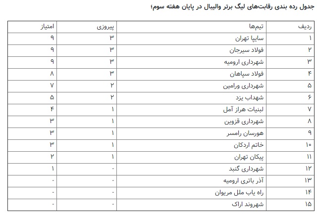 «آش» لیگ برتر والیبال جا افتاد/ آغاز رقابتهای جذاب از هفته چهارم