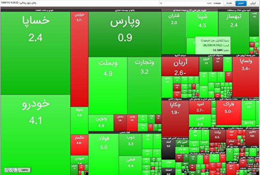 سبز پوشی نماد‌های بورسی در آغاز معاملات
