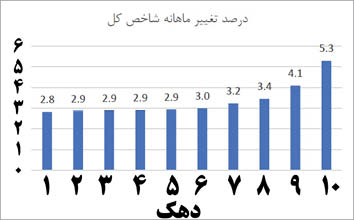 گرانی بیشتر برای ثروتمندان