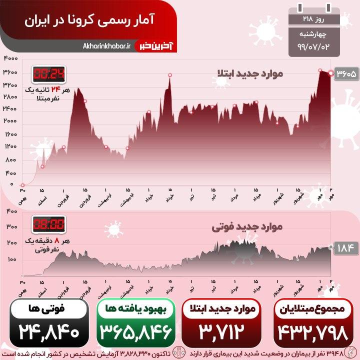 اینفوگرافیک/ آخرین وضعیت استان های درگیر با کرونا