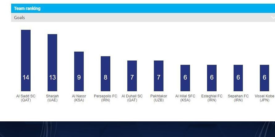 کار سخت مدافعان استقلال و پرسپولیس مقابل گلزن‌های آسیا
