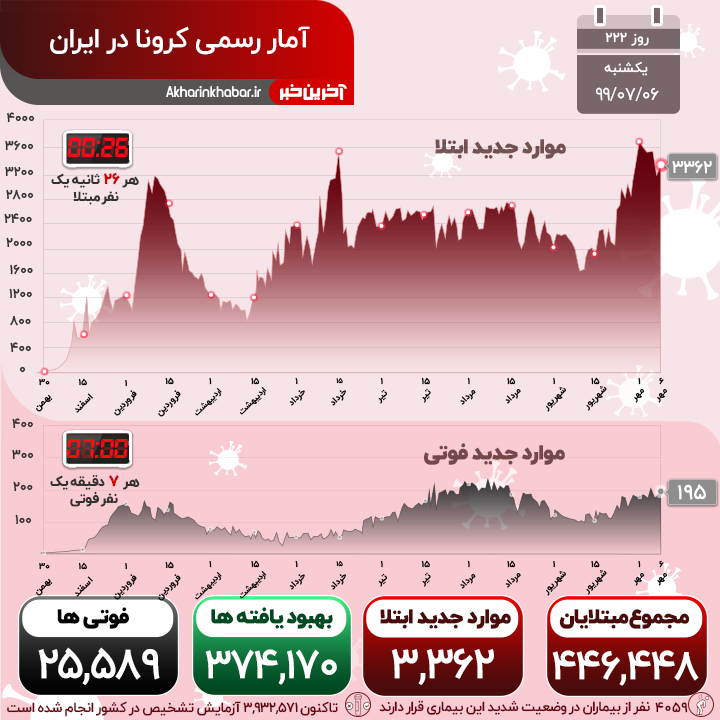 اینفوگرافیک/ آخرین وضعیت استان های درگیر با کرونا