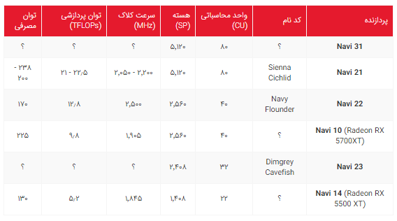 مشخصات فنی کارت‌های گرافیک Radeon RX 6000 فاش شد