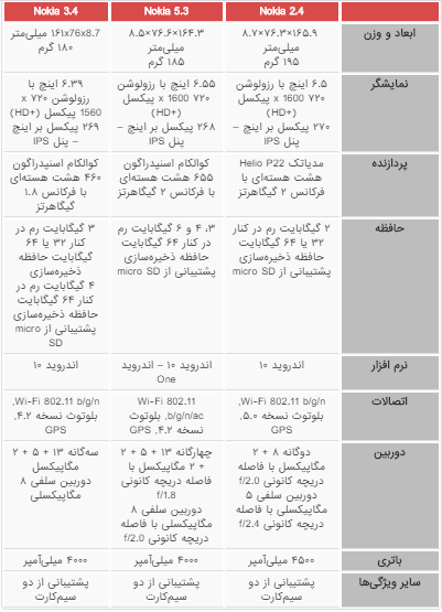 مقایسه سه پایینرده فنلاندی