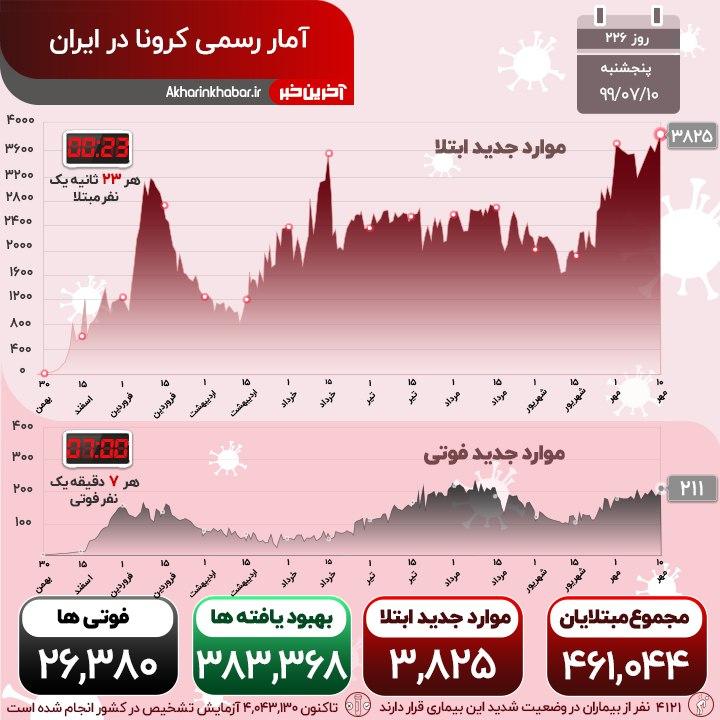 کرونا ۲۱۱ فوتی دیگر گرفت؛ ۳۰ استان در وضعیت قرمز و هشدار