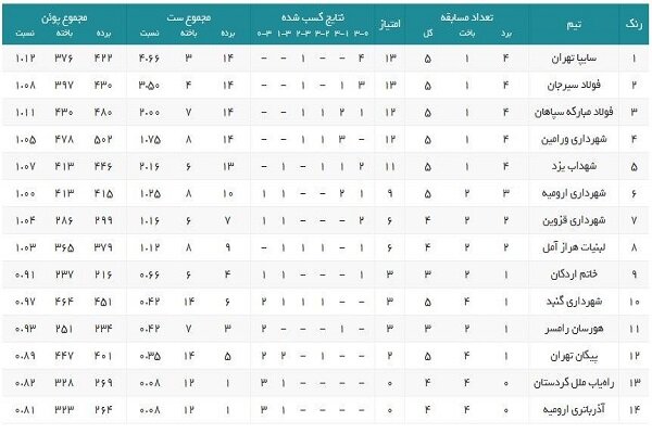 جدول لیگ برتر والیبال پس از حذف شهروند اراک