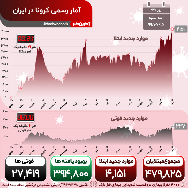 فاجعه کرونا در ایران؛ بار دیگر تعداد مبتلایان روزانه شکسته شد