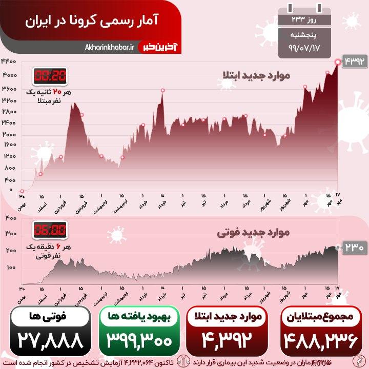 کرونا جان 230 هموطن دیگر را گرفت؛ آمار وحشتناک مبتلایان به کووید-19