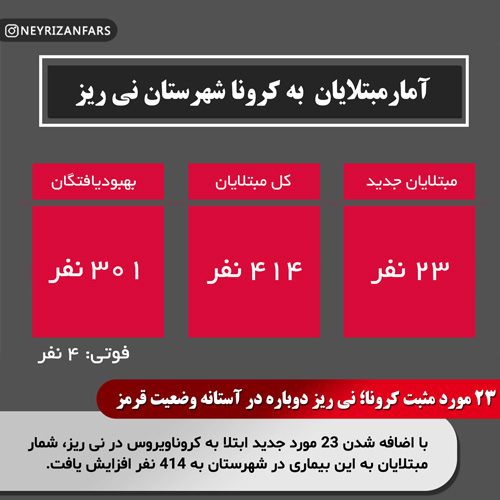 23 مورد مثبت کرونا؛ نی ریز دوباره در آستانه وضعیت قرمز