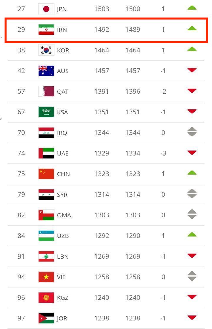 صعود ایران در رنکینگ جهانی فیفا