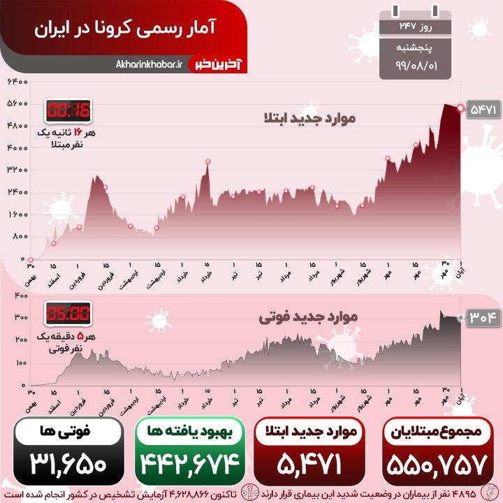 درگذشت ۳۰۴ هم‌وطن؛ مجموع بیماران کرونا به ۵۵۰ هزار نفر رسید