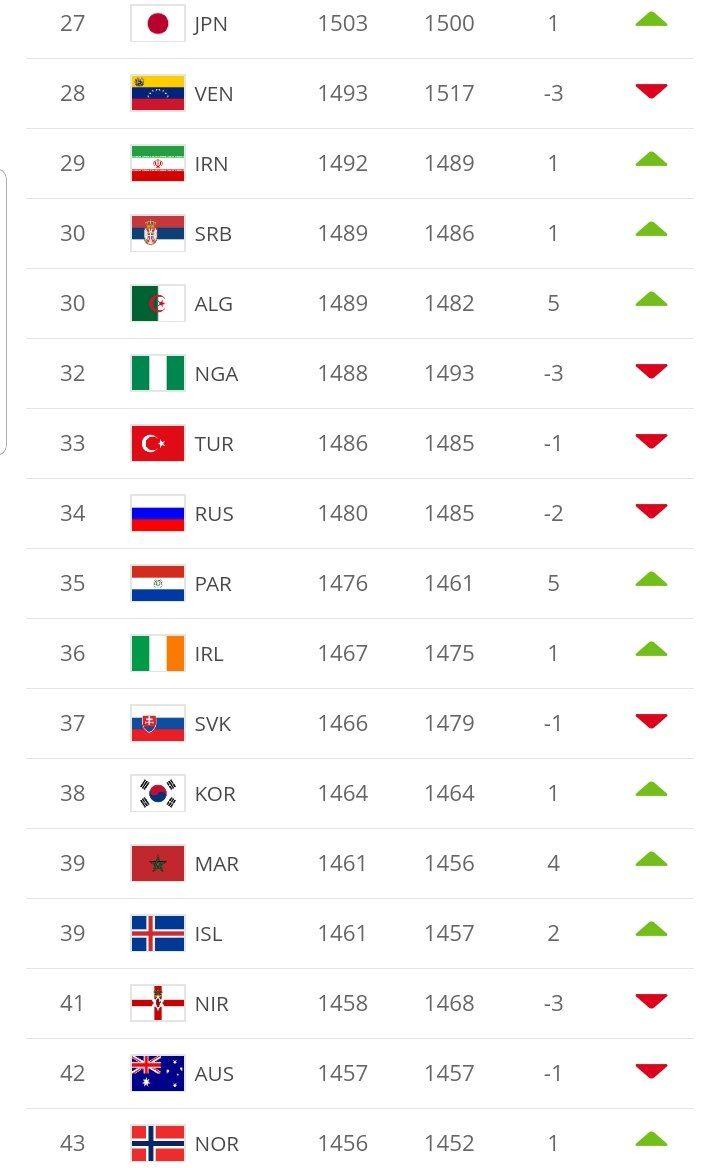 صعود ایران در رنکینگ جهانی فیفا