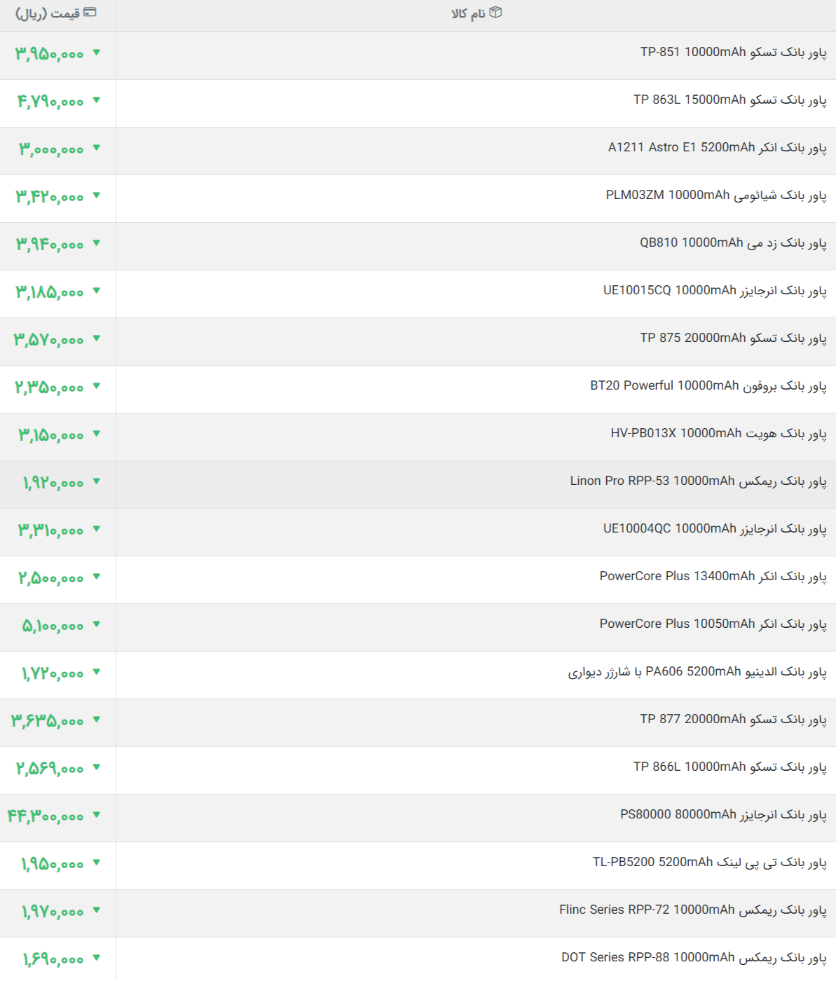 آخرین قیمت انواع پاوربانک در بازار