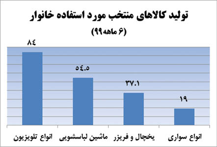 لوازم خانگی بر مدار رشد تولید
